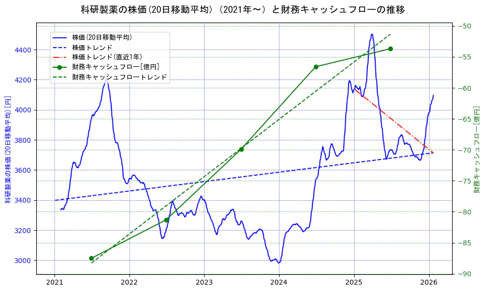 科研製薬の過去5年間の株価と財務キャッシュフローの推移を示す2軸グラフ。株価の回帰直線、財務キャッシュフローの回帰直線、直近1年間の株価回帰直線を含み、財務指標と市場評価の関係性を視覚化。