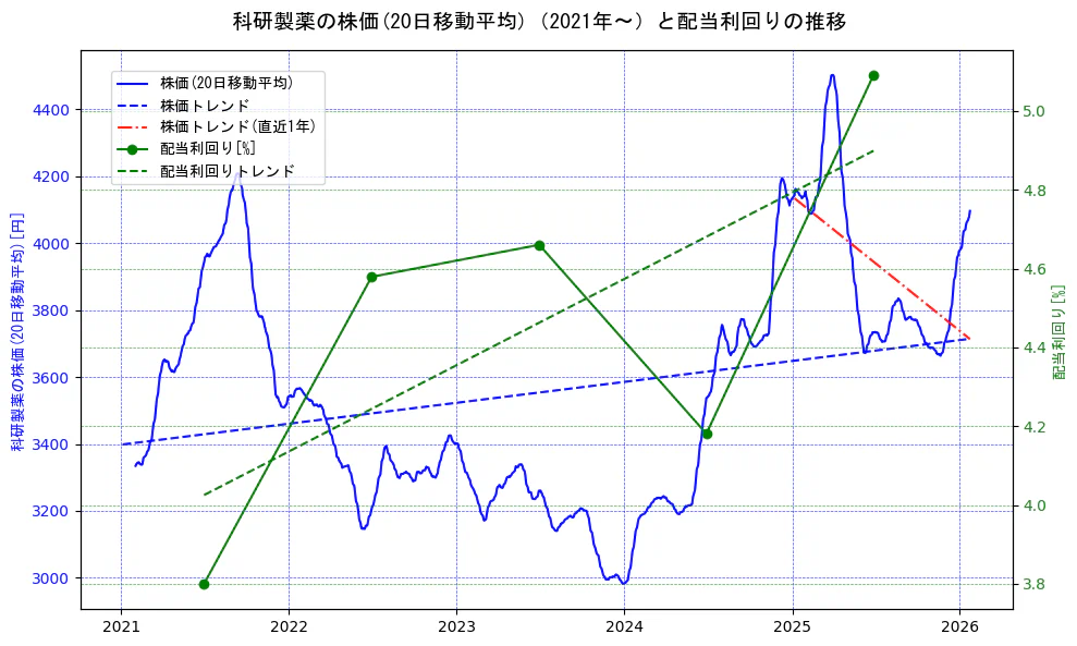 科研製薬の過去5年間の株価と配当利回りの推移を示す2軸グラフ。株価の回帰直線、配当利回りの回帰直線、直近1年間の株価回帰直線を含み、財務指標と市場評価の関係性を視覚化。