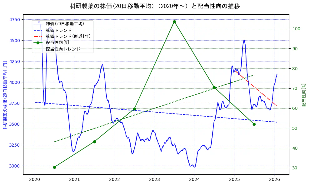 科研製薬の過去5年間の株価と配当性向の推移を示す2軸グラフ。株価の回帰直線、配当性向の回帰直線、直近1年間の株価回帰直線を含み、財務指標と市場評価の関係性を視覚化。