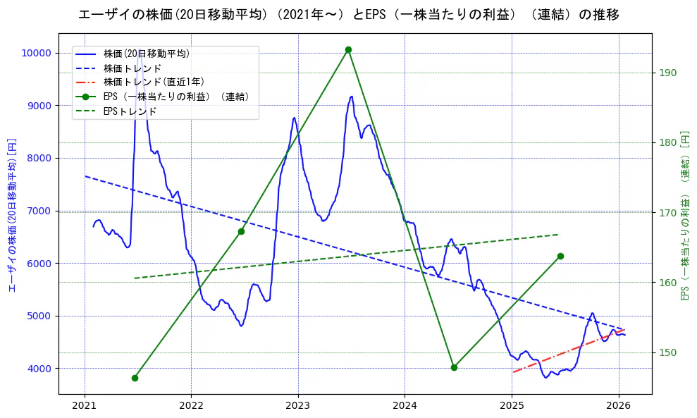 エーザイの過去5年間の株価とEPS（一株当たりの利益）の推移を示す2軸グラフ。株価の回帰直線、EPS（一株当たりの利益）の回帰直線、直近1年間の株価回帰直線を含み、業績と市場評価の関係性を視覚化。