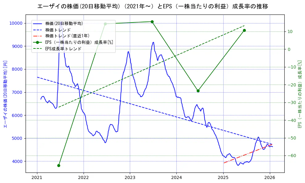 エーザイの過去5年間の株価とEPS（一株当たりの利益）成長率の推移を示す2軸グラフ。株価の回帰直線、EPS（一株当たりの利益）成長率の回帰直線、直近1年間の株価回帰直線を含み、財務指標と市場評価の関係性を視覚化。
