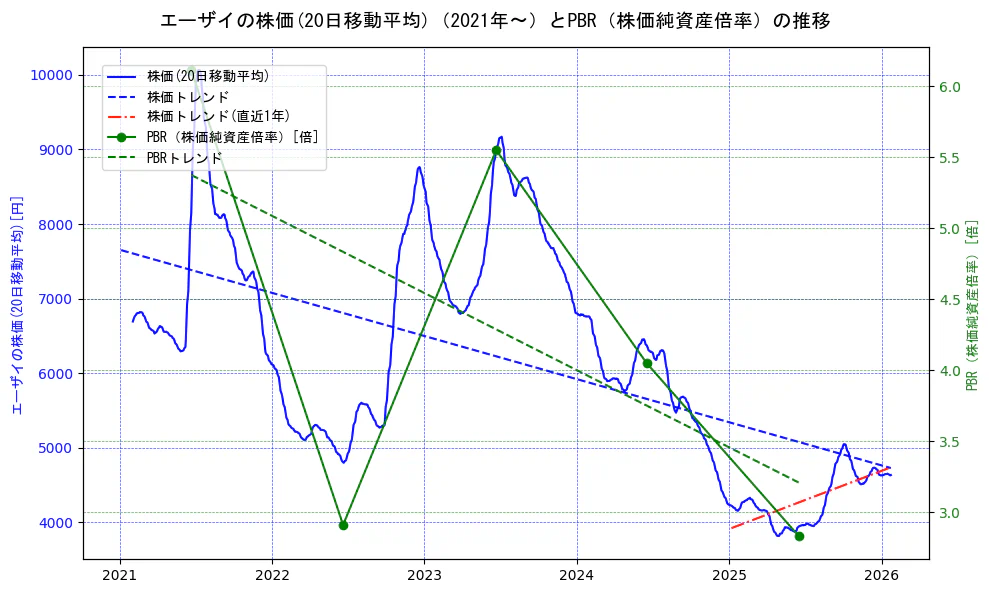 エーザイの過去5年間の株価とPBR（株価純資産倍率）の推移を示す2軸グラフ。株価の回帰直線、PBR（株価純資産倍率）の回帰直線、直近1年間の株価回帰直線を含み、財務指標と市場評価の関係性を視覚化。