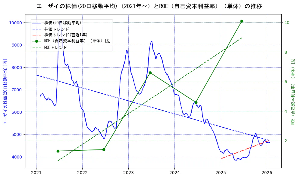 エーザイの過去5年間の株価とROE（自己資本利益率）の推移を示す2軸グラフ。株価の回帰直線、ROE（自己資本利益率）回帰直線、直近1年間の株価回帰直線を含み、業績と市場評価の関係性を視覚化。