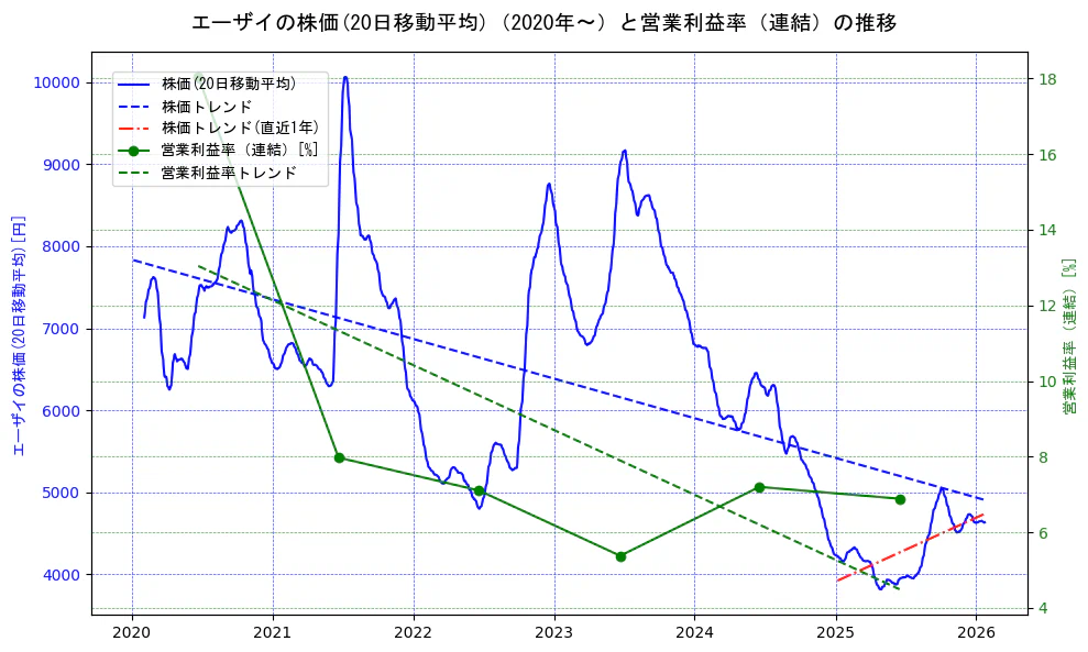 エーザイの過去5年間の株価と営業利益率の推移を示す2軸グラフ。株価の回帰直線、営業利益率の回帰直線、直近1年間の株価回帰直線を含み、業績と市場評価の関係性を視覚化。
