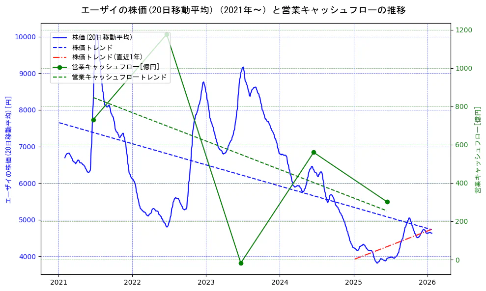 エーザイの過去5年間の株価と営業キャッシュフローの推移を示す2軸グラフ。株価の回帰直線、営業キャッシュフローの回帰直線、直近1年間の株価回帰直線を含み、財務指標と市場評価の関係性を視覚化。