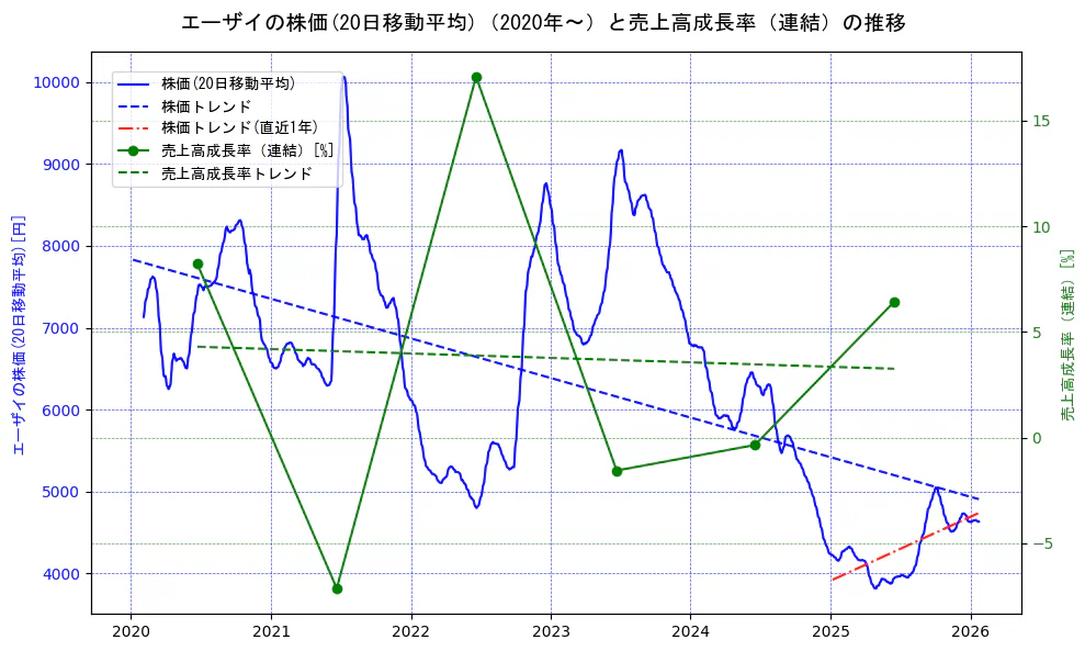 エーザイの過去5年間の株価と売上高成長率の推移を示す2軸グラフ。株価の回帰直線、売上高成長率の回帰直線、直近1年間の株価回帰直線を含み、財務指標と市場評価の関係性を視覚化。