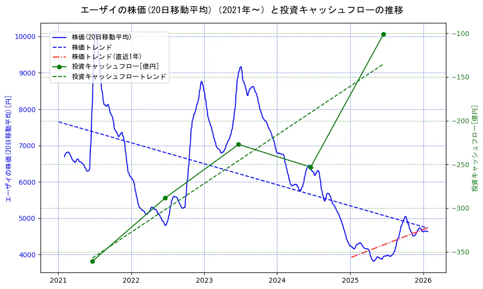 エーザイの過去5年間の株価と投資キャッシュフローの推移を示す2軸グラフ。株価の回帰直線、投資キャッシュフローの回帰直線、直近1年間の株価回帰直線を含み、財務指標と市場評価の関係性を視覚化。