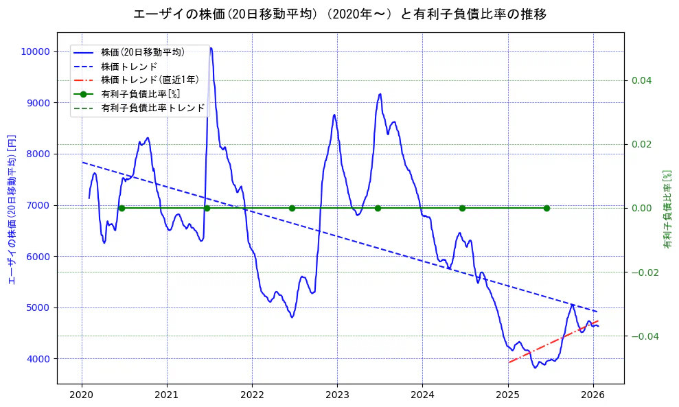 エーザイの過去5年間の株価と有利子負債比率の推移を示す2軸グラフ。株価の回帰直線、有利子負債比率の回帰直線、直近1年間の株価回帰直線を含み、財務指標と市場評価の関係性を視覚化。