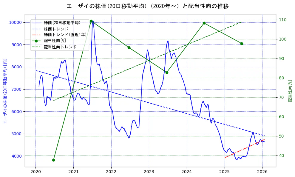 エーザイの過去5年間の株価と配当性向の推移を示す2軸グラフ。株価の回帰直線、配当性向の回帰直線、直近1年間の株価回帰直線を含み、財務指標と市場評価の関係性を視覚化。
