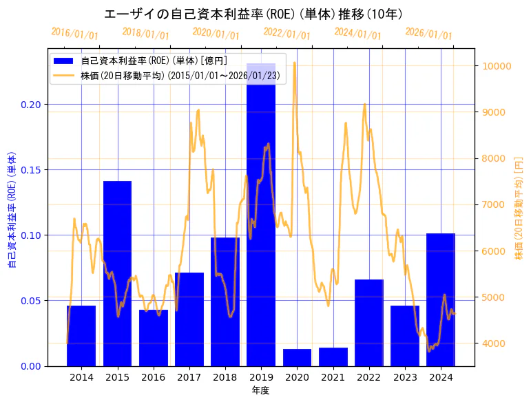 エーザイ株式会社の自己資本利益率(ROE)(単体)と株価の10年間推移（2軸グラフ）