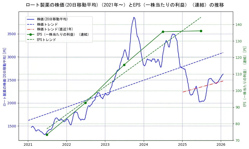 ロート製薬の過去5年間の株価とEPS（一株当たりの利益）の推移を示す2軸グラフ。株価の回帰直線、EPS（一株当たりの利益）の回帰直線、直近1年間の株価回帰直線を含み、業績と市場評価の関係性を視覚化。