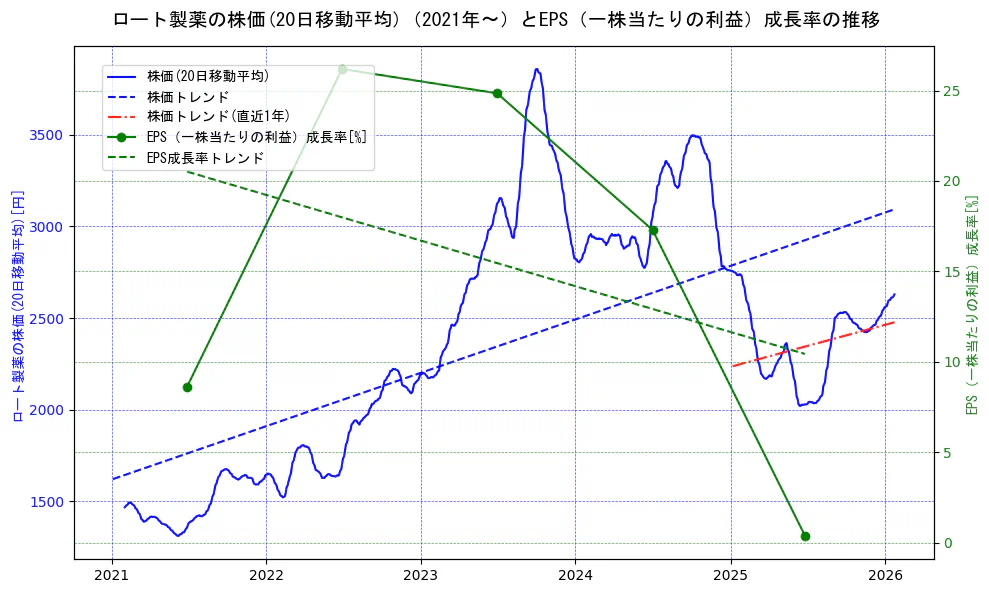 ロート製薬の過去5年間の株価とEPS（一株当たりの利益）成長率の推移を示す2軸グラフ。株価の回帰直線、EPS（一株当たりの利益）成長率の回帰直線、直近1年間の株価回帰直線を含み、財務指標と市場評価の関係性を視覚化。