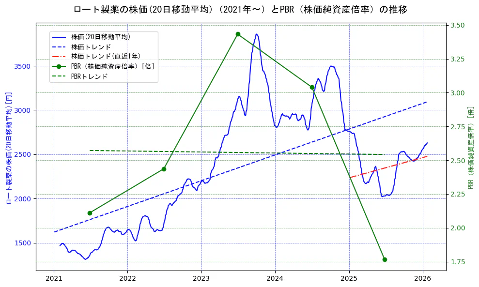 ロート製薬の過去5年間の株価とPBR（株価純資産倍率）の推移を示す2軸グラフ。株価の回帰直線、PBR（株価純資産倍率）の回帰直線、直近1年間の株価回帰直線を含み、財務指標と市場評価の関係性を視覚化。