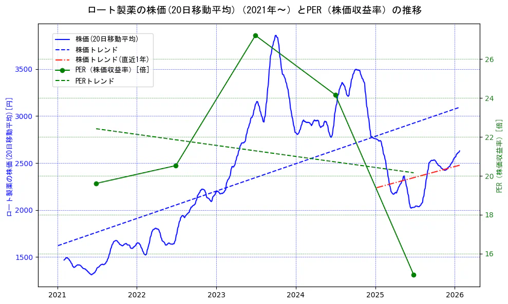 ロート製薬の過去5年間の株価とPER（株価収益率）の推移を示す2軸グラフ。株価の回帰直線、PER（株価収益率）の回帰直線、直近1年間の株価回帰直線を含み、財務指標と市場評価の関係性を視覚化。