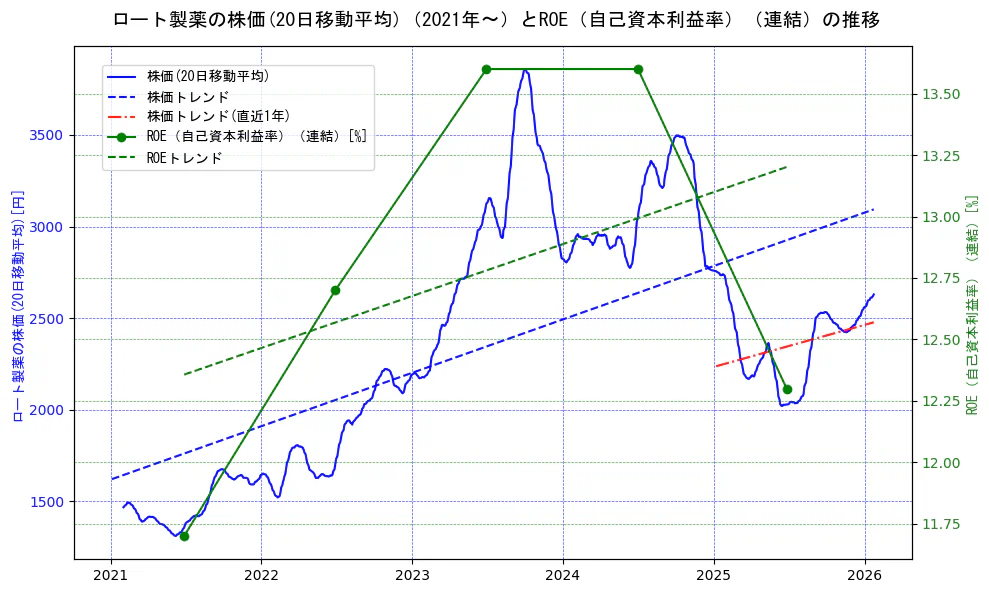 ロート製薬の過去5年間の株価とROE（自己資本利益率）の推移を示す2軸グラフ。株価の回帰直線、ROE（自己資本利益率）回帰直線、直近1年間の株価回帰直線を含み、業績と市場評価の関係性を視覚化。