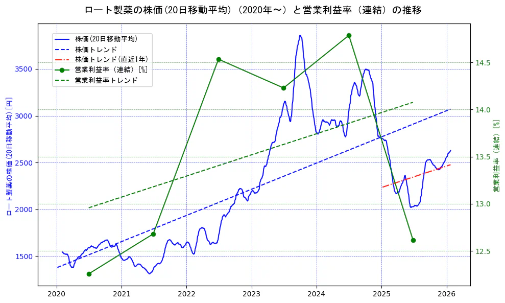 ロート製薬の過去5年間の株価と営業利益率の推移を示す2軸グラフ。株価の回帰直線、営業利益率の回帰直線、直近1年間の株価回帰直線を含み、業績と市場評価の関係性を視覚化。