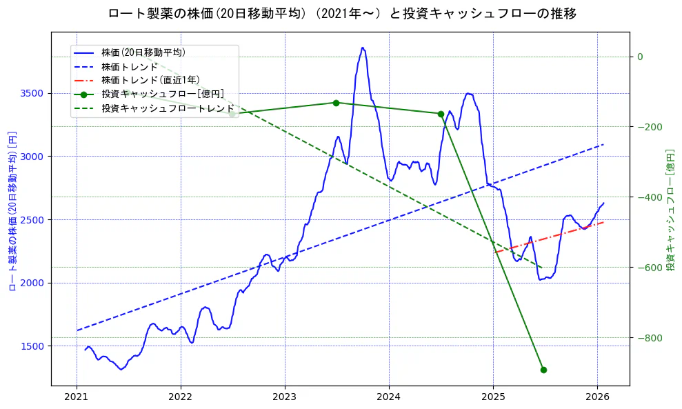 ロート製薬の過去5年間の株価と投資キャッシュフローの推移を示す2軸グラフ。株価の回帰直線、投資キャッシュフローの回帰直線、直近1年間の株価回帰直線を含み、財務指標と市場評価の関係性を視覚化。