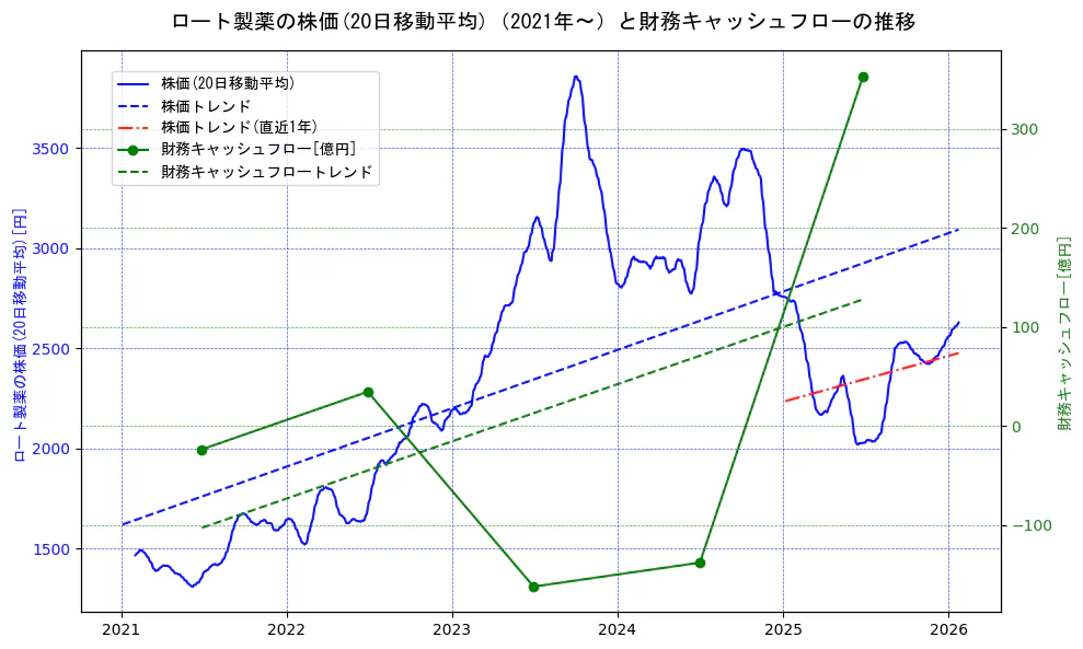 ロート製薬の過去5年間の株価と財務キャッシュフローの推移を示す2軸グラフ。株価の回帰直線、財務キャッシュフローの回帰直線、直近1年間の株価回帰直線を含み、財務指標と市場評価の関係性を視覚化。