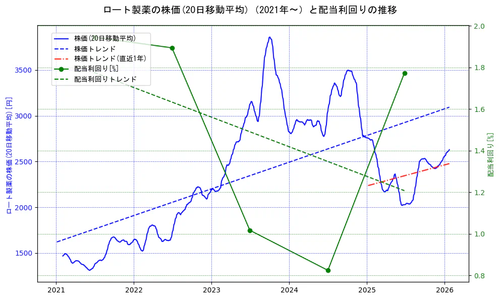 ロート製薬の過去5年間の株価と配当利回りの推移を示す2軸グラフ。株価の回帰直線、配当利回りの回帰直線、直近1年間の株価回帰直線を含み、財務指標と市場評価の関係性を視覚化。