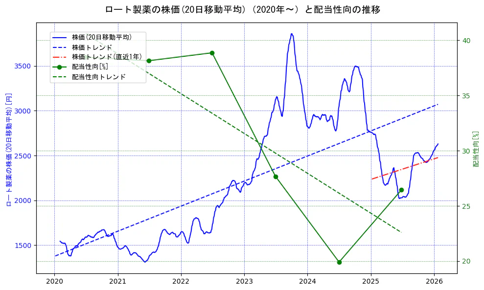 ロート製薬の過去5年間の株価と配当性向の推移を示す2軸グラフ。株価の回帰直線、配当性向の回帰直線、直近1年間の株価回帰直線を含み、財務指標と市場評価の関係性を視覚化。