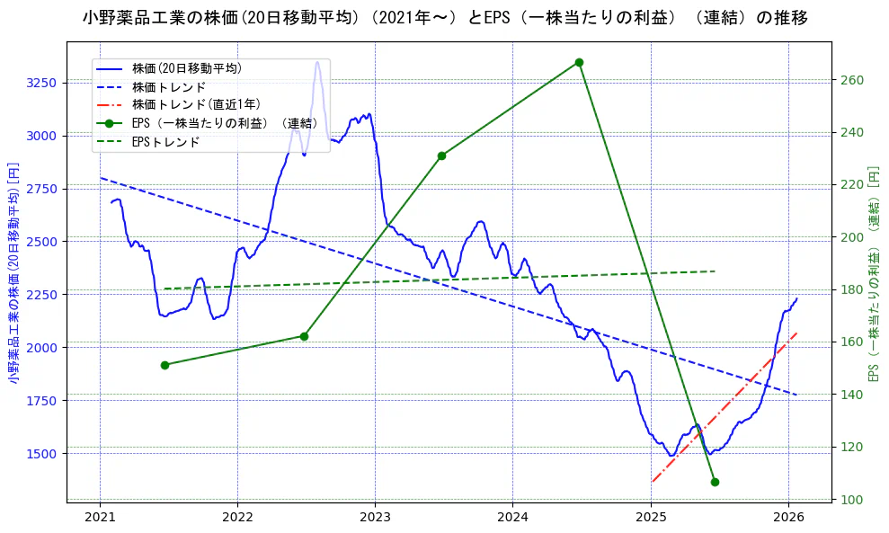 小野薬品工業の過去5年間の株価とEPS（一株当たりの利益）の推移を示す2軸グラフ。株価の回帰直線、EPS（一株当たりの利益）の回帰直線、直近1年間の株価回帰直線を含み、業績と市場評価の関係性を視覚化。