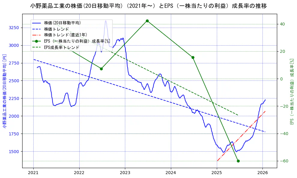 小野薬品工業の過去5年間の株価とEPS（一株当たりの利益）成長率の推移を示す2軸グラフ。株価の回帰直線、EPS（一株当たりの利益）成長率の回帰直線、直近1年間の株価回帰直線を含み、財務指標と市場評価の関係性を視覚化。