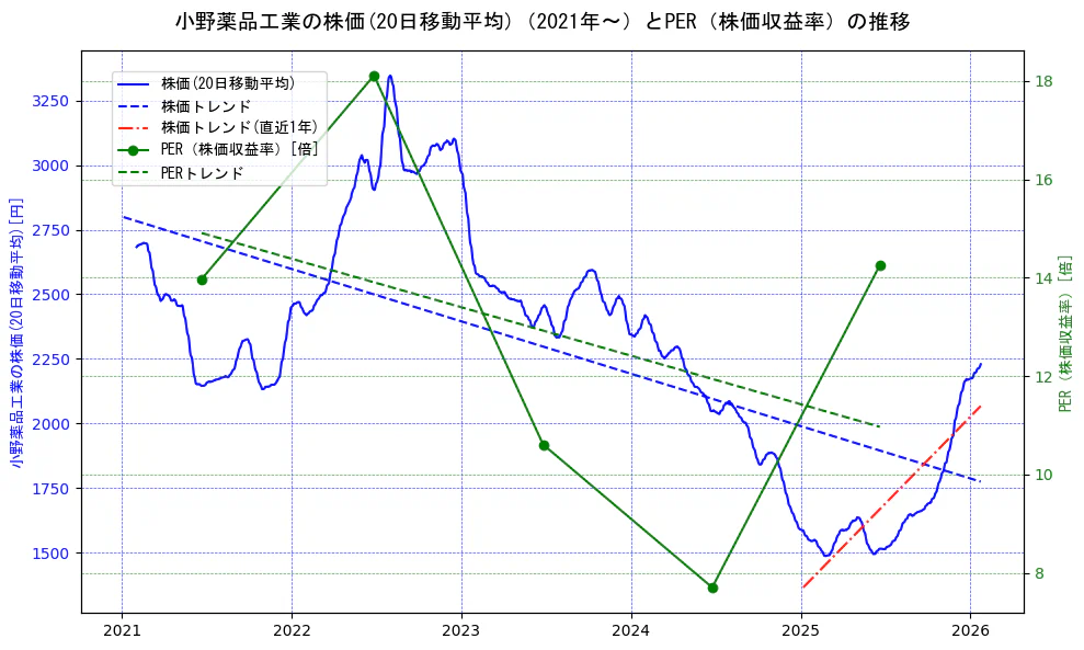 小野薬品工業の過去5年間の株価とPER（株価収益率）の推移を示す2軸グラフ。株価の回帰直線、PER（株価収益率）の回帰直線、直近1年間の株価回帰直線を含み、財務指標と市場評価の関係性を視覚化。