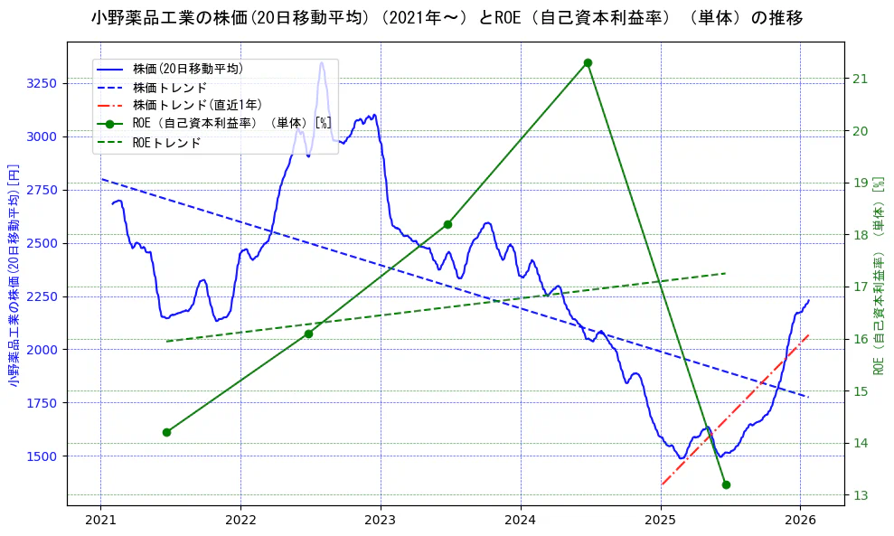 小野薬品工業の過去5年間の株価とROE（自己資本利益率）の推移を示す2軸グラフ。株価の回帰直線、ROE（自己資本利益率）回帰直線、直近1年間の株価回帰直線を含み、業績と市場評価の関係性を視覚化。