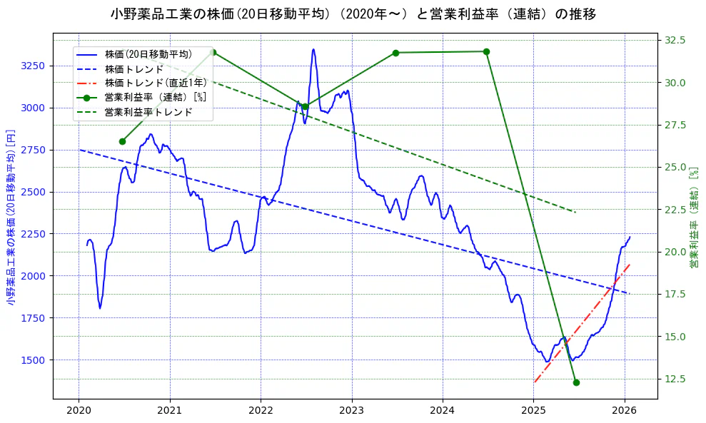 小野薬品工業の過去5年間の株価と営業利益率の推移を示す2軸グラフ。株価の回帰直線、営業利益率の回帰直線、直近1年間の株価回帰直線を含み、業績と市場評価の関係性を視覚化。