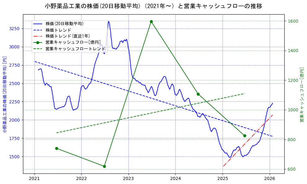 小野薬品工業の過去5年間の株価と営業キャッシュフローの推移を示す2軸グラフ。株価の回帰直線、営業キャッシュフローの回帰直線、直近1年間の株価回帰直線を含み、財務指標と市場評価の関係性を視覚化。
