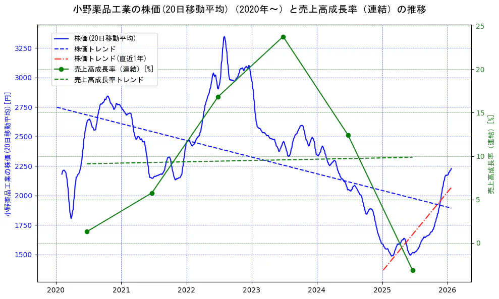 小野薬品工業の過去5年間の株価と売上高成長率の推移を示す2軸グラフ。株価の回帰直線、売上高成長率の回帰直線、直近1年間の株価回帰直線を含み、財務指標と市場評価の関係性を視覚化。