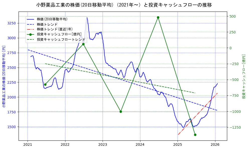 小野薬品工業の過去5年間の株価と投資キャッシュフローの推移を示す2軸グラフ。株価の回帰直線、投資キャッシュフローの回帰直線、直近1年間の株価回帰直線を含み、財務指標と市場評価の関係性を視覚化。