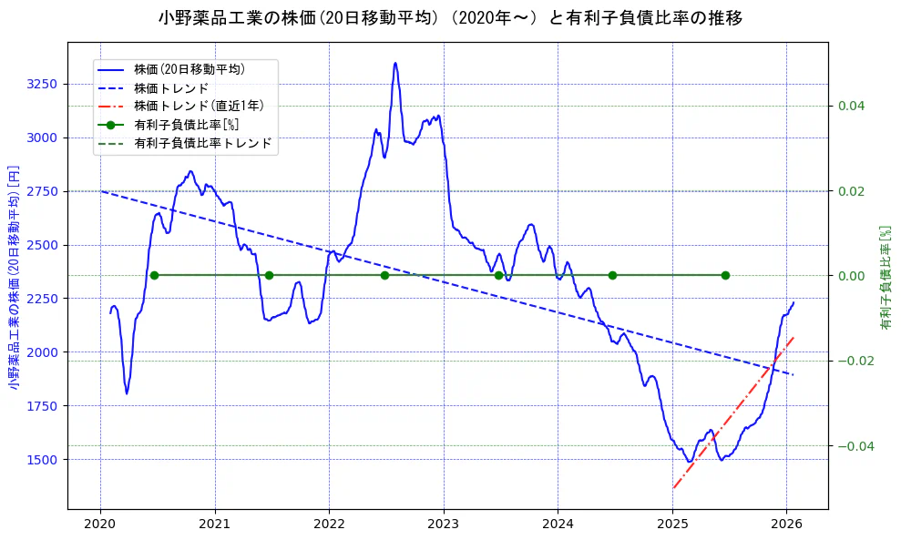 小野薬品工業の過去5年間の株価と有利子負債比率の推移を示す2軸グラフ。株価の回帰直線、有利子負債比率の回帰直線、直近1年間の株価回帰直線を含み、財務指標と市場評価の関係性を視覚化。