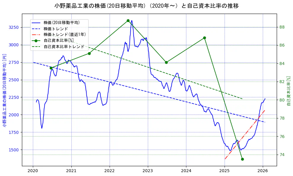 小野薬品工業の過去5年間の株価と自己資本比率の推移を示す2軸グラフ。株価の回帰直線、自己資本比率の回帰直線、直近1年間の株価回帰直線を含み、財務指標と市場評価の関係性を視覚化。