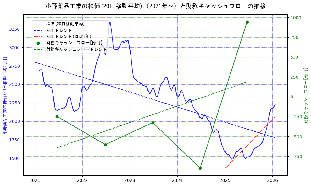 小野薬品工業の過去5年間の株価と財務キャッシュフローの推移を示す2軸グラフ。株価の回帰直線、財務キャッシュフローの回帰直線、直近1年間の株価回帰直線を含み、財務指標と市場評価の関係性を視覚化。