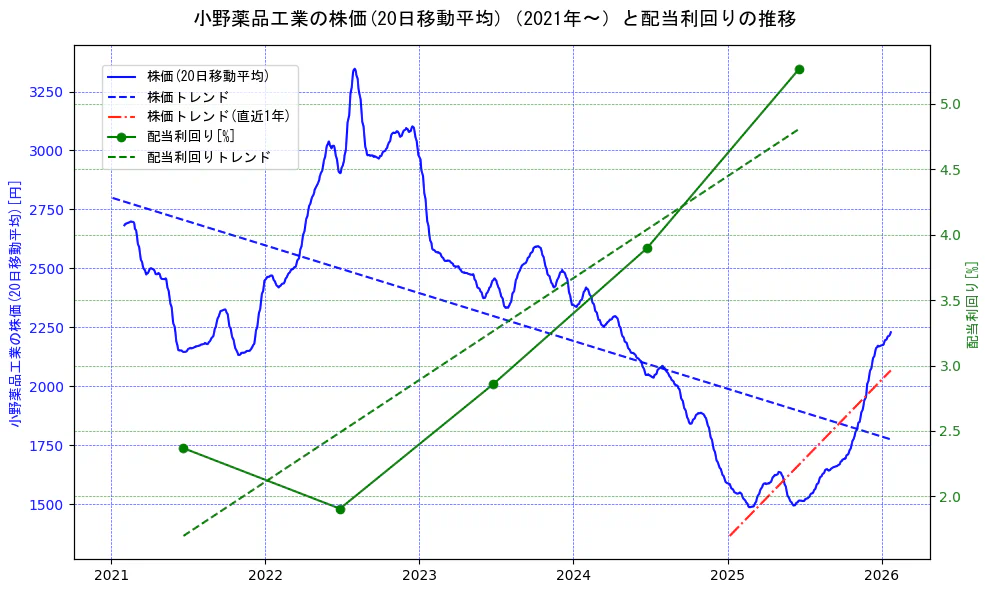 小野薬品工業の過去5年間の株価と配当利回りの推移を示す2軸グラフ。株価の回帰直線、配当利回りの回帰直線、直近1年間の株価回帰直線を含み、財務指標と市場評価の関係性を視覚化。