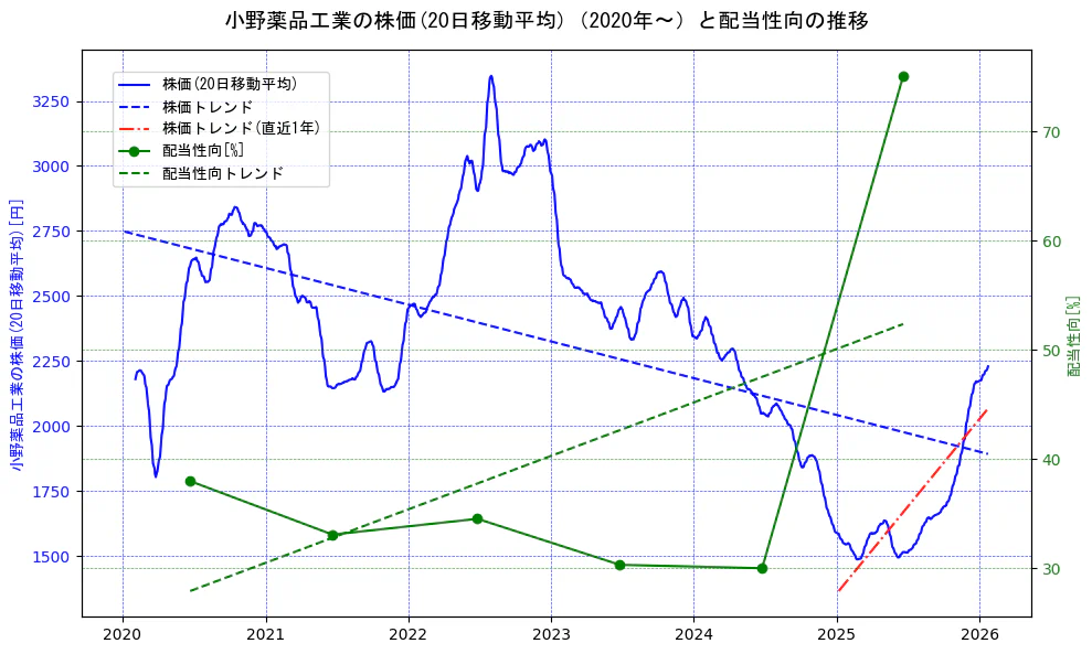 小野薬品工業の過去5年間の株価と配当性向の推移を示す2軸グラフ。株価の回帰直線、配当性向の回帰直線、直近1年間の株価回帰直線を含み、財務指標と市場評価の関係性を視覚化。