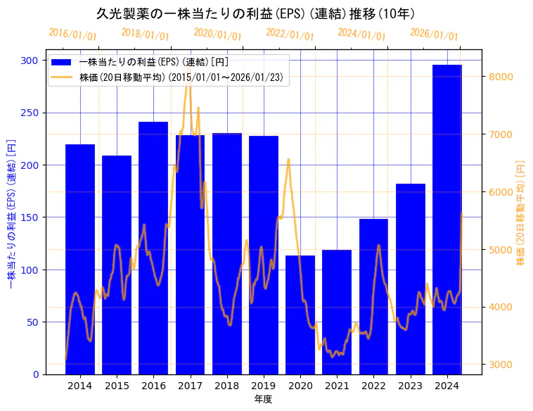 久光製薬株式会社の一株当たりの利益(EPS)(連結)と株価の10年間推移(2軸グラフ)