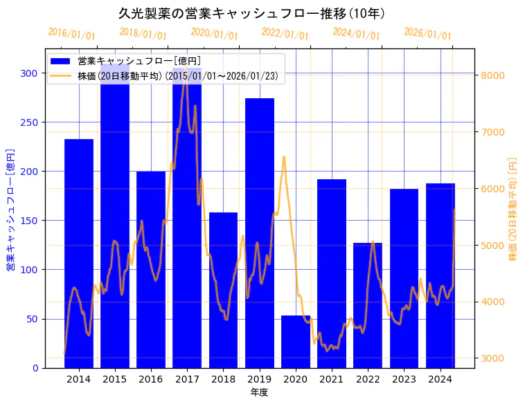 久光製薬株式会社の営業キャッシュフローと株価の10年間推移(2軸グラフ)