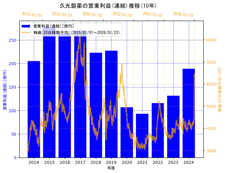 久光製薬株式会社の営業利益(連結)と株価の10年間推移(2軸グラフ)