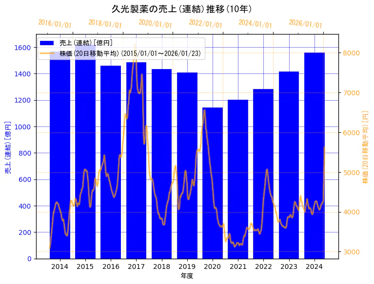 久光製薬株式会社の売上(連結)と株価の10年間推移(2軸グラフ)