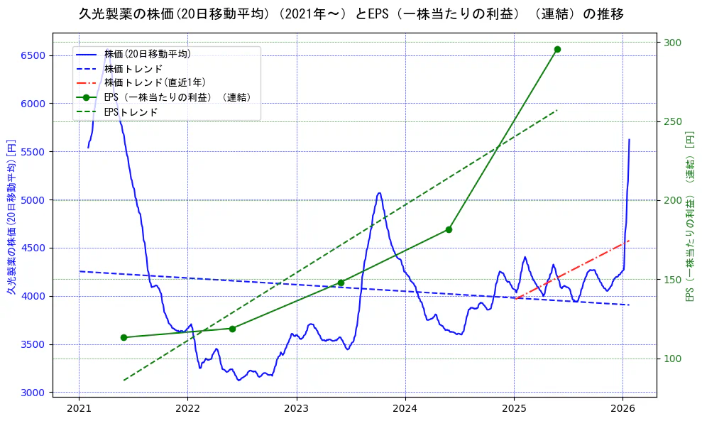 久光製薬の過去5年間の株価とEPS（一株当たりの利益）の推移を示す2軸グラフ。株価の回帰直線、EPS（一株当たりの利益）の回帰直線、直近1年間の株価回帰直線を含み、業績と市場評価の関係性を視覚化。