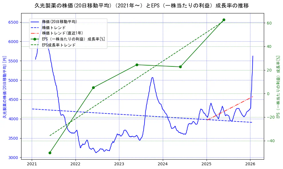 久光製薬の過去5年間の株価とEPS（一株当たりの利益）成長率の推移を示す2軸グラフ。株価の回帰直線、EPS（一株当たりの利益）成長率の回帰直線、直近1年間の株価回帰直線を含み、財務指標と市場評価の関係性を視覚化。