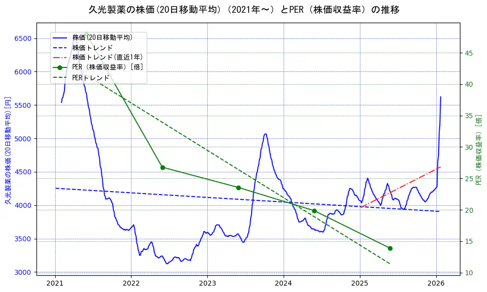 久光製薬の過去5年間の株価とPER（株価収益率）の推移を示す2軸グラフ。株価の回帰直線、PER（株価収益率）の回帰直線、直近1年間の株価回帰直線を含み、財務指標と市場評価の関係性を視覚化。