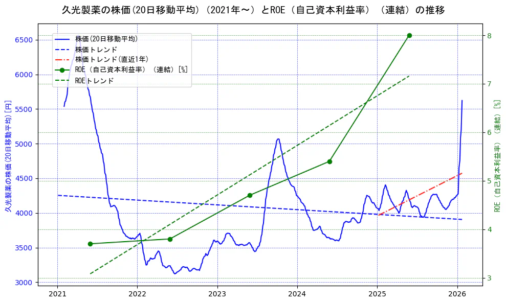 久光製薬の過去5年間の株価とROE（自己資本利益率）の推移を示す2軸グラフ。株価の回帰直線、ROE（自己資本利益率）回帰直線、直近1年間の株価回帰直線を含み、業績と市場評価の関係性を視覚化。