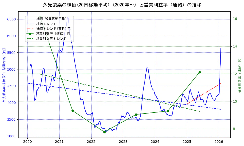 久光製薬の過去5年間の株価と営業利益率の推移を示す2軸グラフ。株価の回帰直線、営業利益率の回帰直線、直近1年間の株価回帰直線を含み、業績と市場評価の関係性を視覚化。