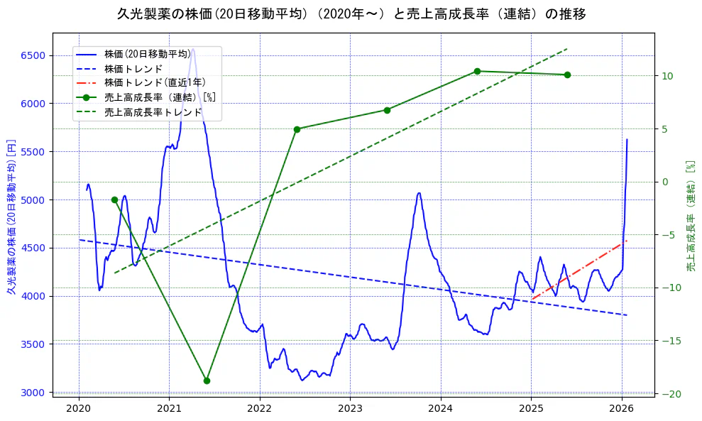 久光製薬の過去5年間の株価と売上高成長率の推移を示す2軸グラフ。株価の回帰直線、売上高成長率の回帰直線、直近1年間の株価回帰直線を含み、財務指標と市場評価の関係性を視覚化。