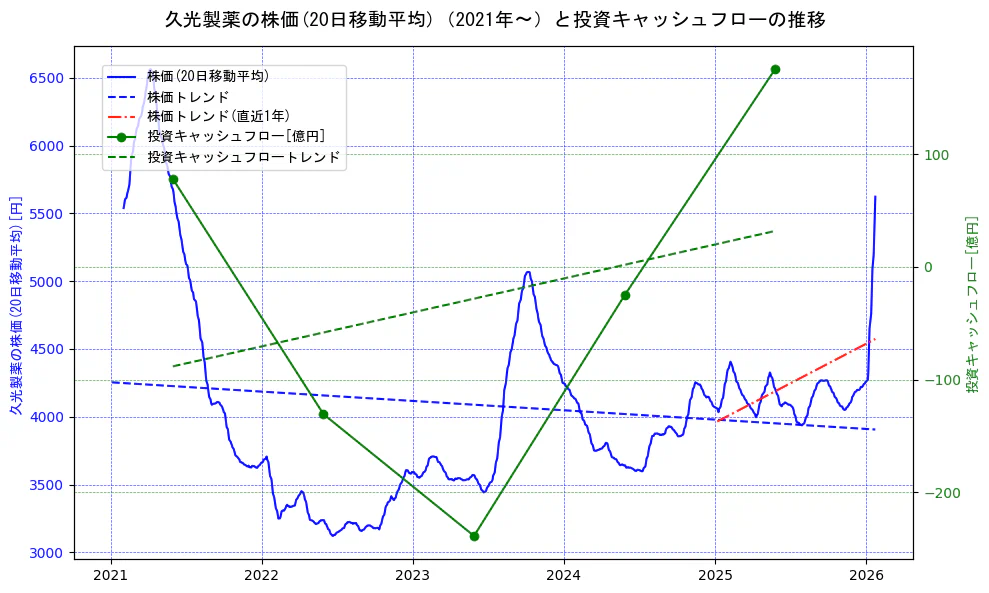久光製薬の過去5年間の株価と投資キャッシュフローの推移を示す2軸グラフ。株価の回帰直線、投資キャッシュフローの回帰直線、直近1年間の株価回帰直線を含み、財務指標と市場評価の関係性を視覚化。