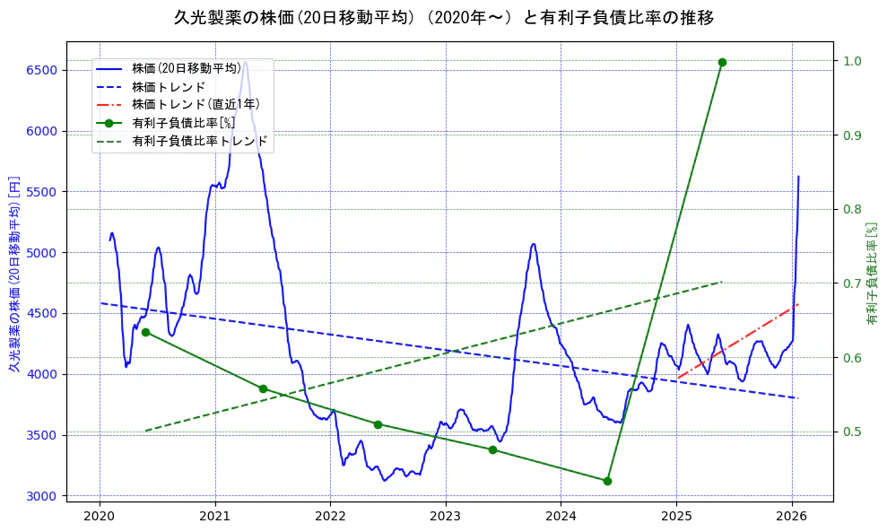 久光製薬の過去5年間の株価と有利子負債比率の推移を示す2軸グラフ。株価の回帰直線、有利子負債比率の回帰直線、直近1年間の株価回帰直線を含み、財務指標と市場評価の関係性を視覚化。