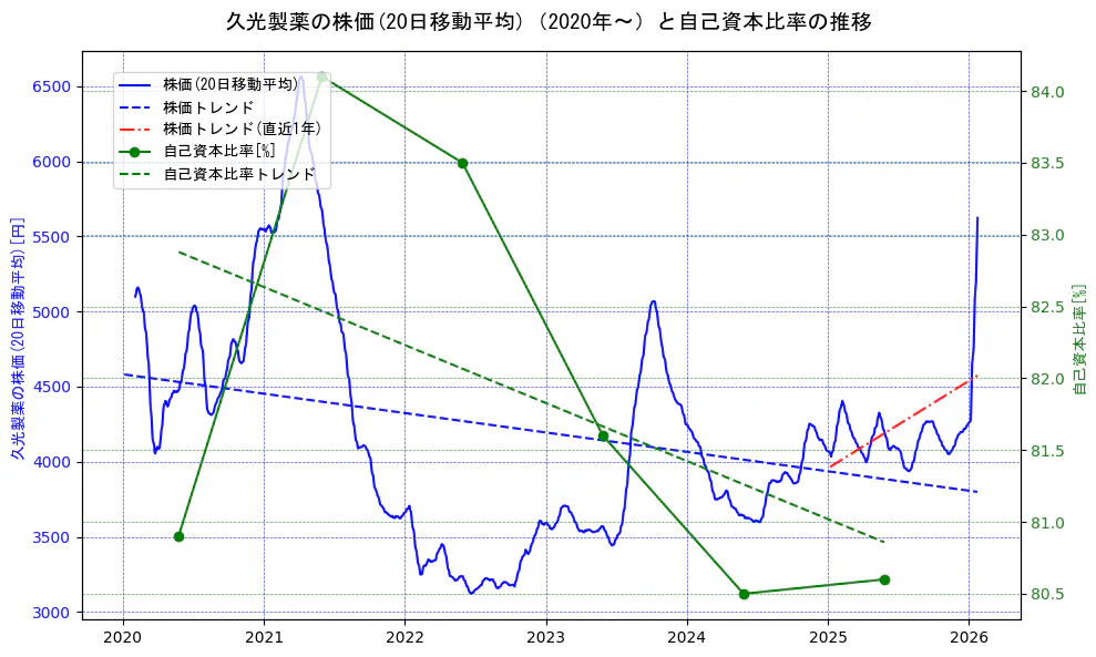 久光製薬の過去5年間の株価と自己資本比率の推移を示す2軸グラフ。株価の回帰直線、自己資本比率の回帰直線、直近1年間の株価回帰直線を含み、財務指標と市場評価の関係性を視覚化。